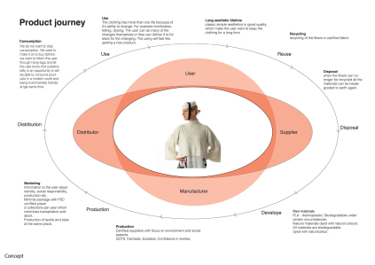 product journey, designskolen kolding, sustainability, fashion and textile, collection, production, textiledesign